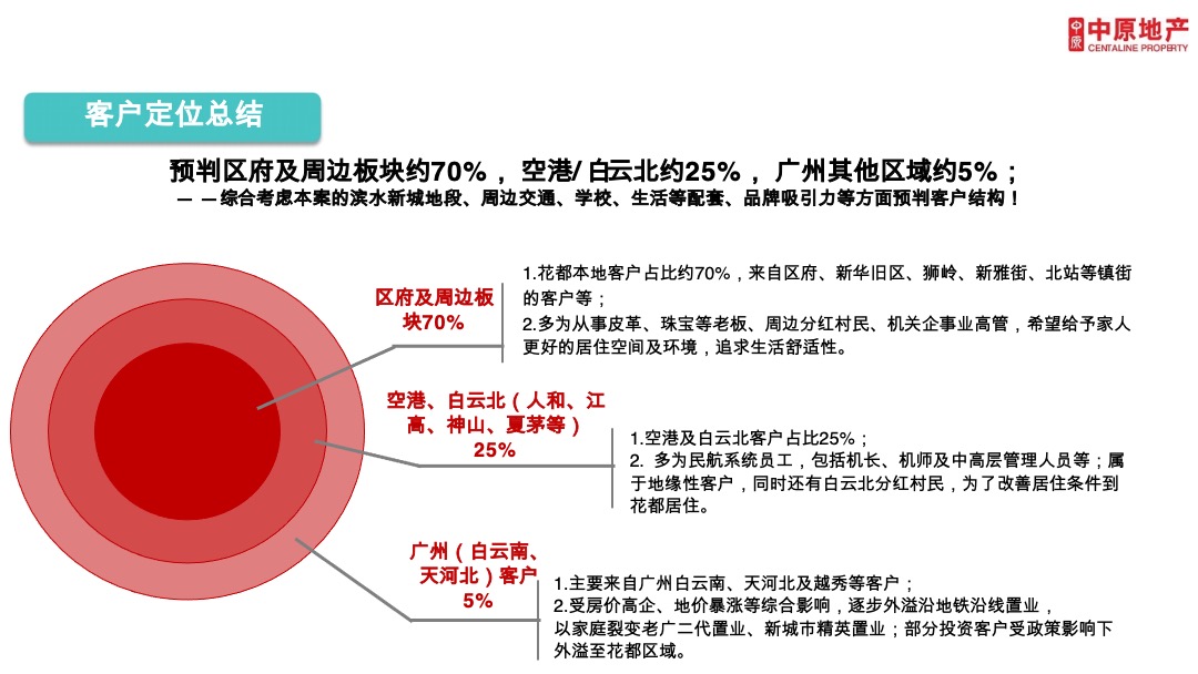 广州兰园凤翎台年度营销推广策略及执行全案