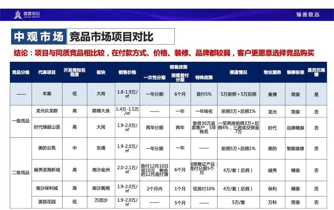 广州尊悦台朗峰豪庭营销策略报告