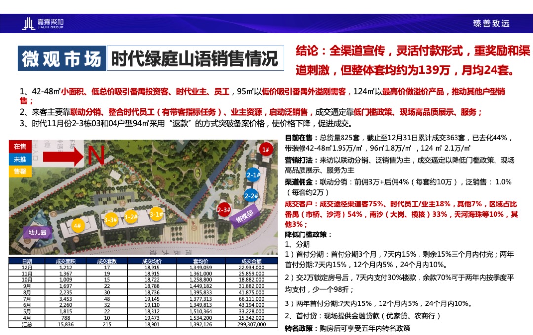 广州尊悦台朗峰豪庭营销策略报告