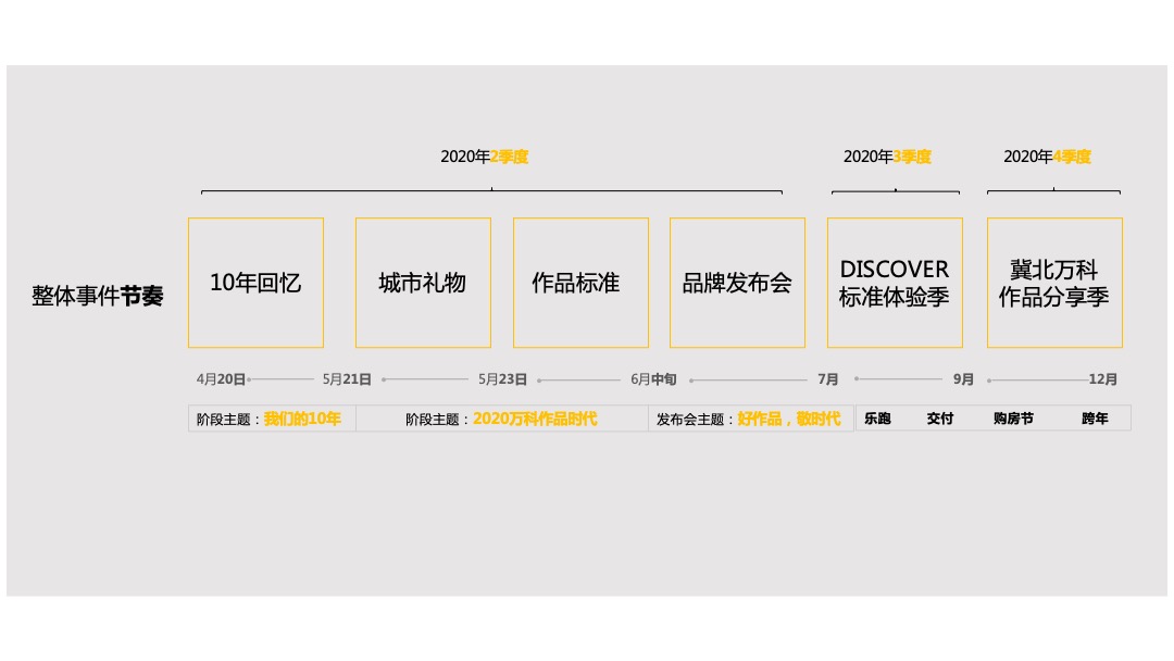 冀北万科2020十周年品牌方案及互动传播策略 房企品牌 事件营销