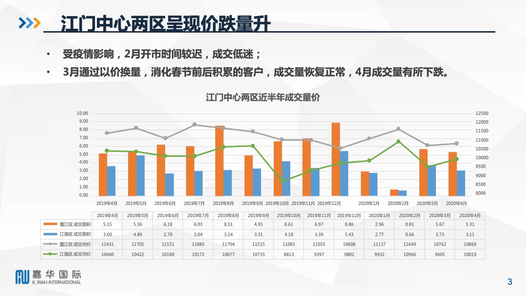 江门江海区嘉华新都汇阶段性营销推广策略及执行