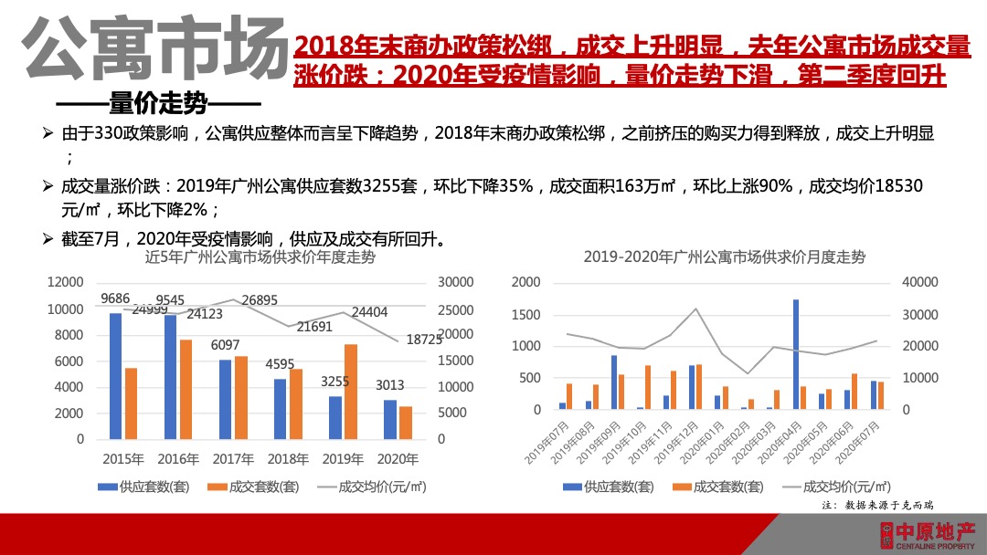 天河云商汇项目公寓营销策略方案