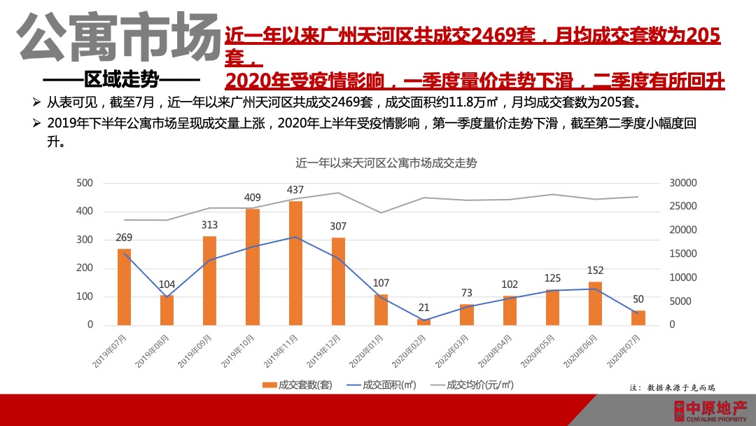 天河云商汇项目公寓营销策略方案