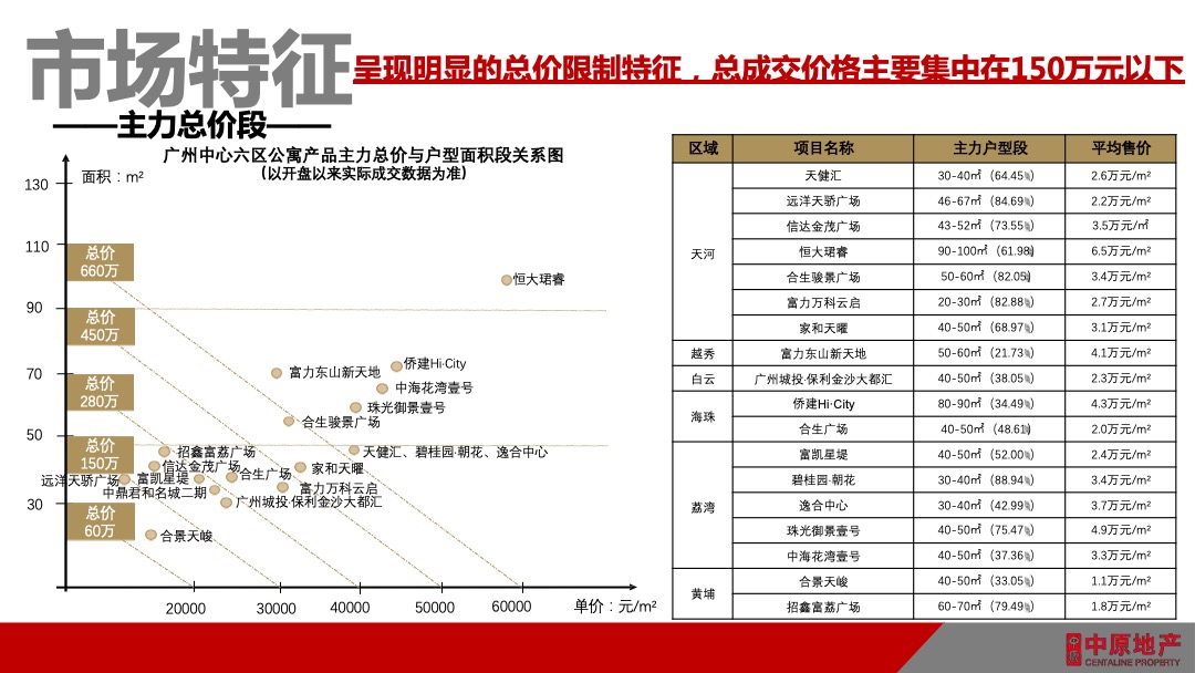 天河云商汇项目公寓营销策略方案