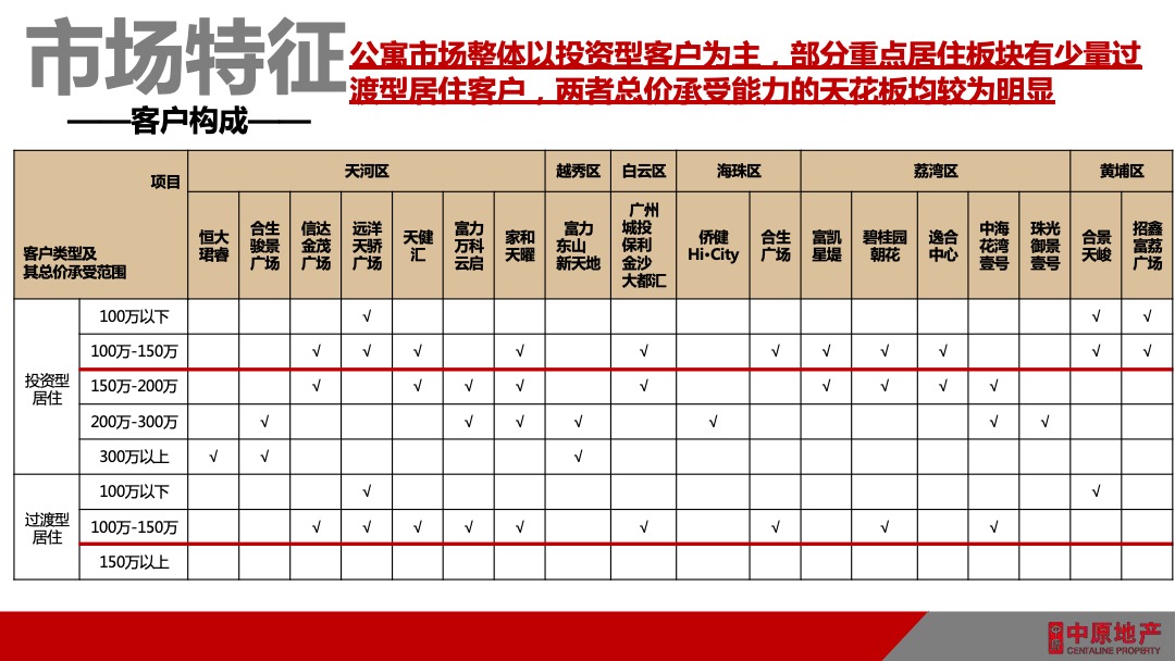 天河云商汇项目公寓营销策略方案