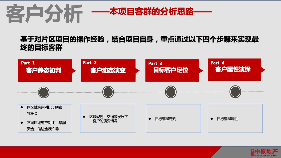 天河云商汇项目公寓营销策略方案