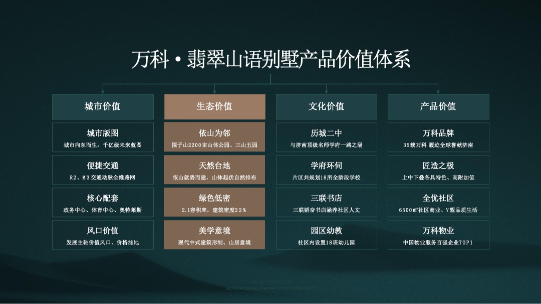 【别墅】万科翡翠山语别墅推广方案