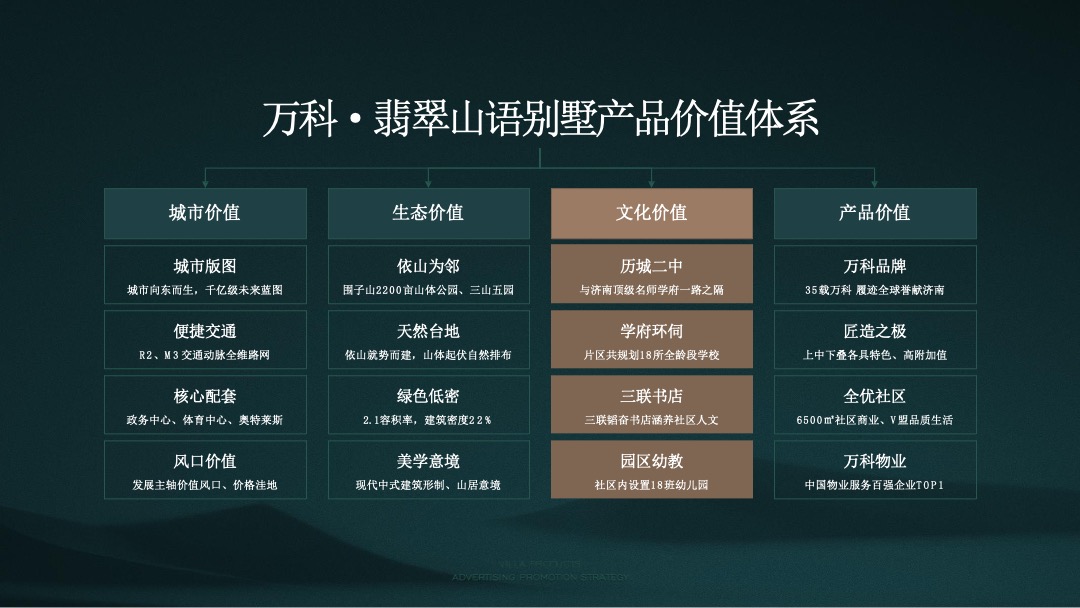 【别墅】万科翡翠山语别墅推广方案