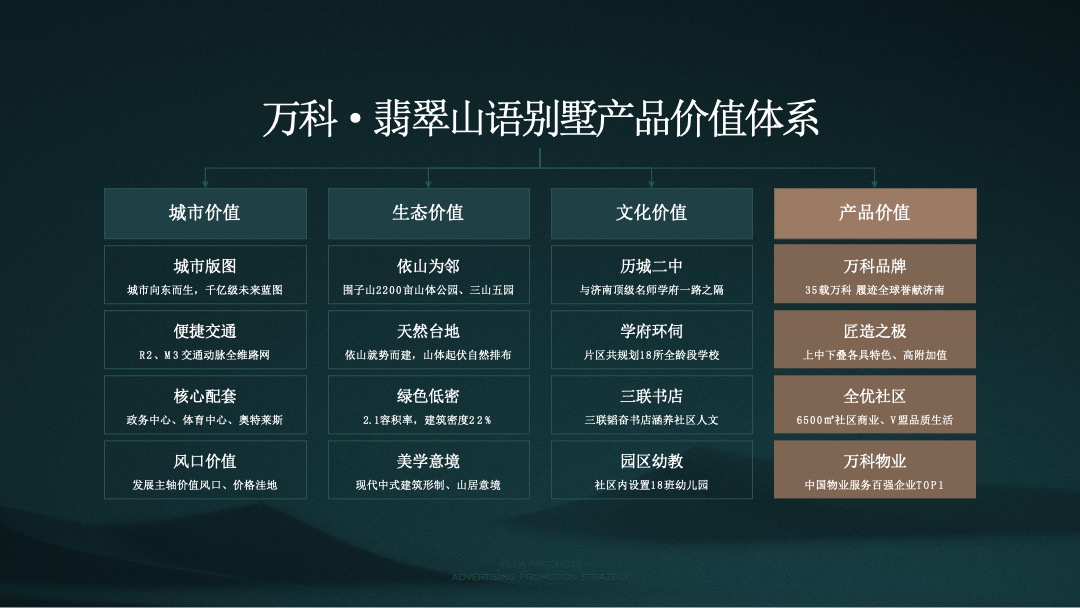 【别墅】万科翡翠山语别墅推广方案