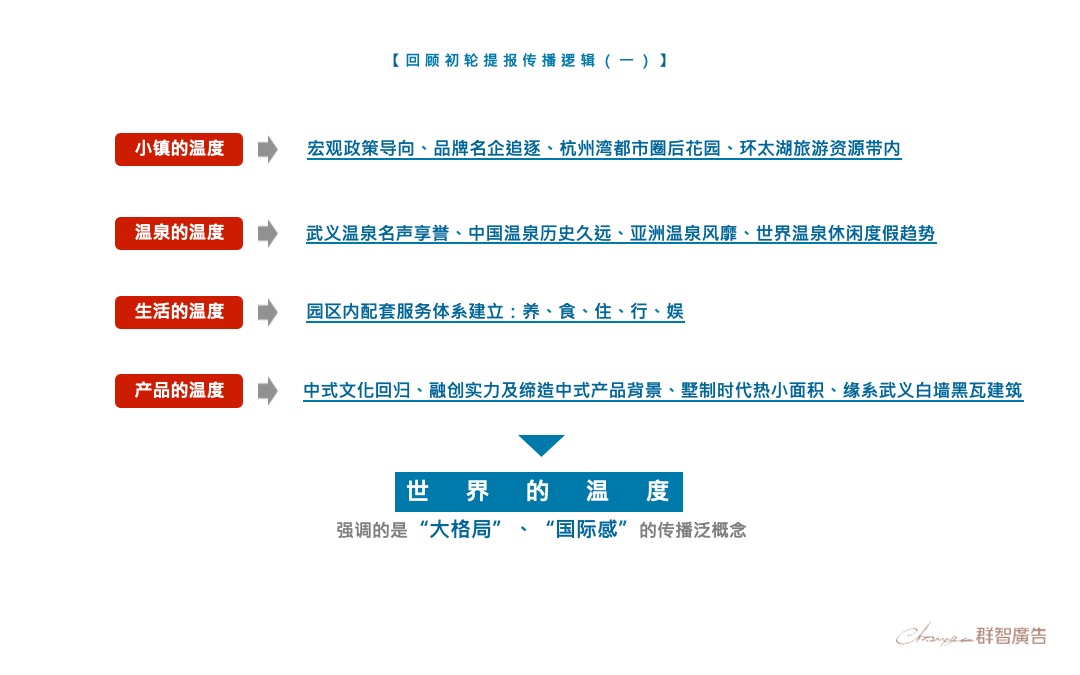 融创温心谷国际温泉度假小镇二轮提报