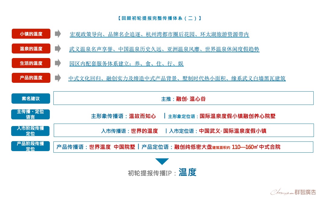 融创温心谷国际温泉度假小镇二轮提报