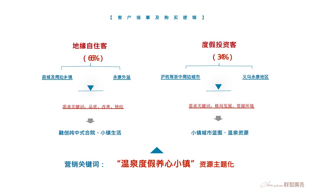 融创温心谷国际温泉度假小镇二轮提报