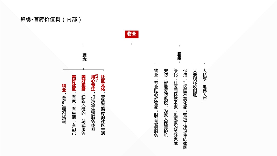 锦绣首府二期3月份营销策略推广方案