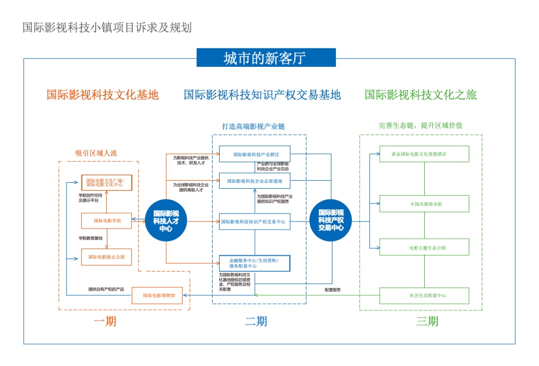 国际影视科技小镇规划方案
