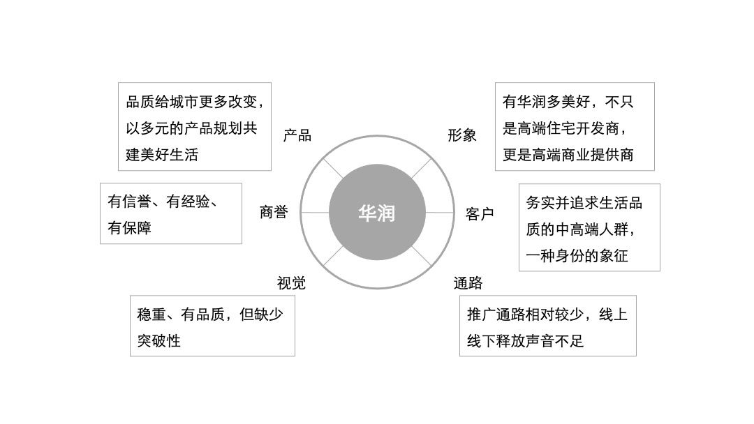 中海品牌2020构建传播方案