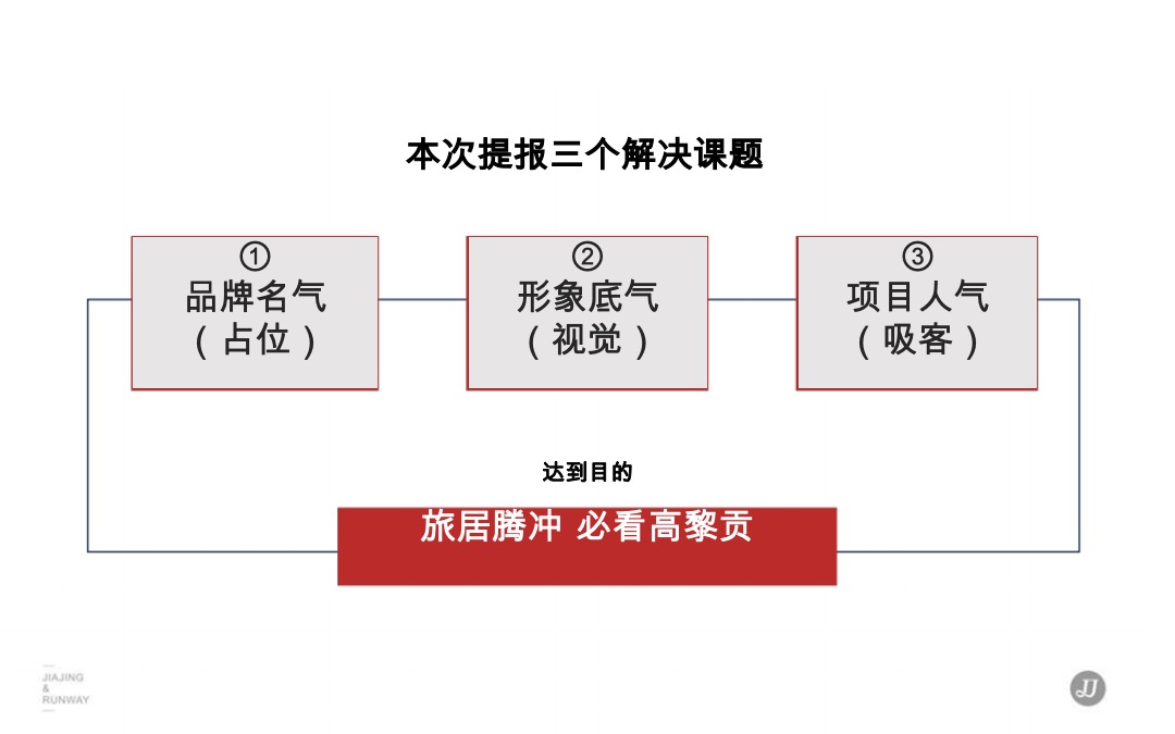 高黎贡小镇整合推广提报