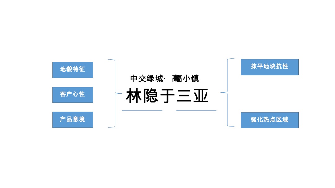 绿城海南高福小镇三期广告推广提案