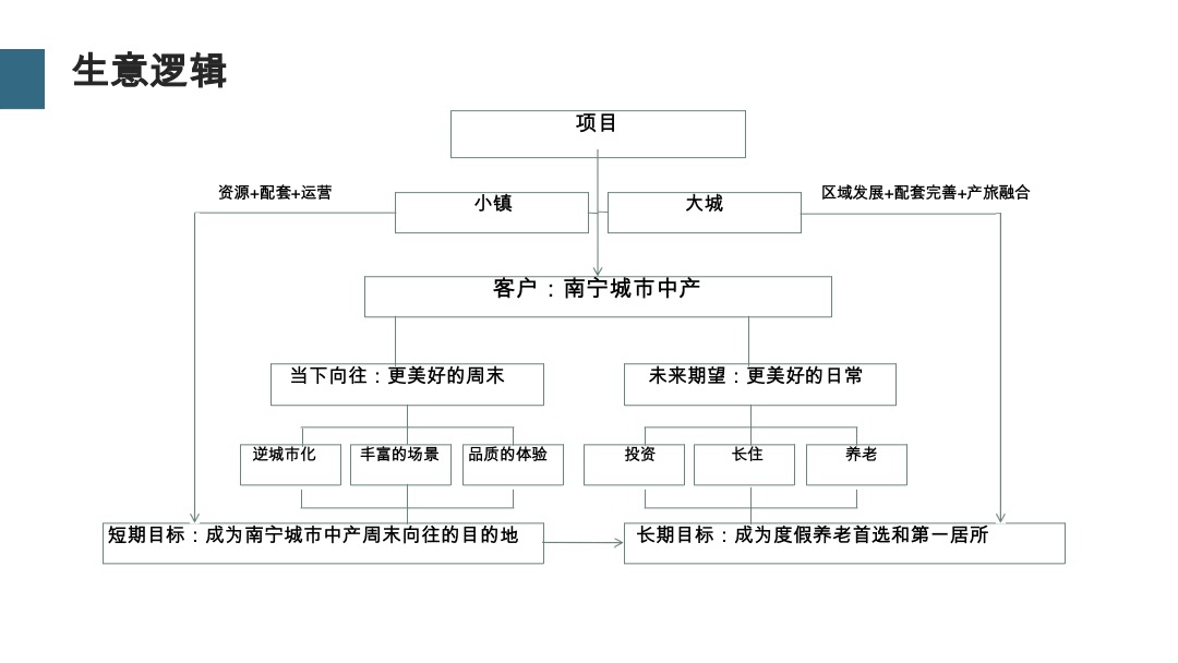 深圳道里-南宁融创云舒小镇项目传播方案