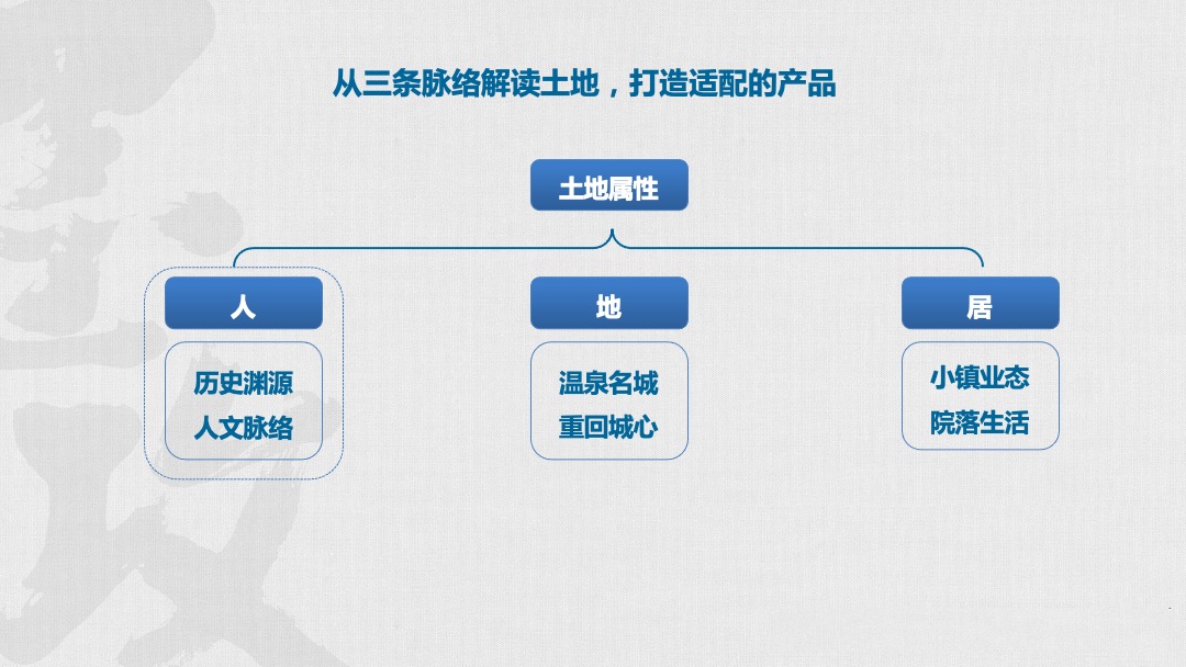 融创武义小镇项目故事线营销推广案