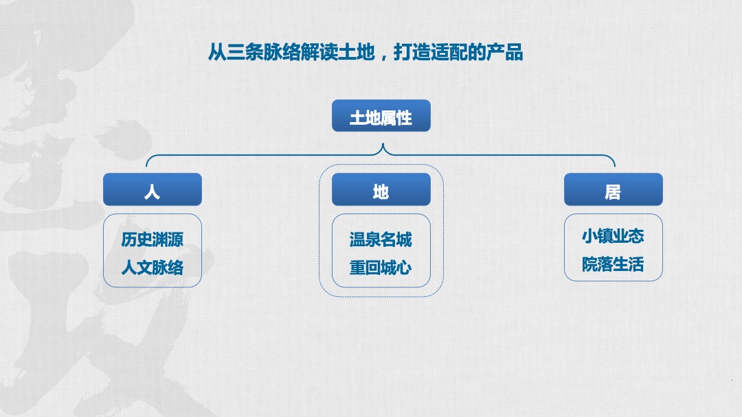 融创武义小镇项目故事线营销推广案