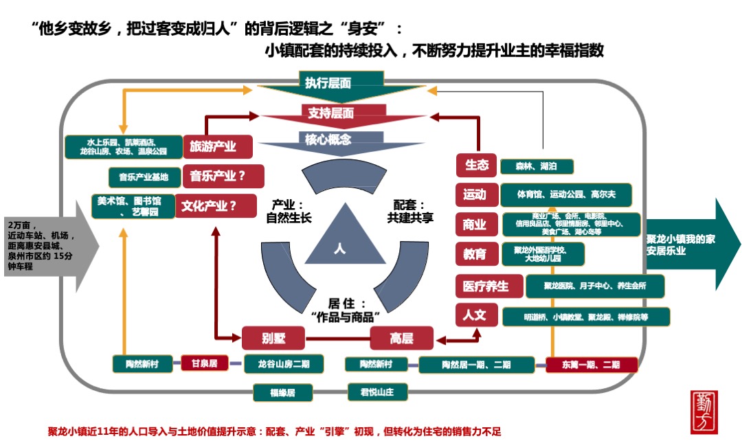聚龙小镇整合推广策略方案