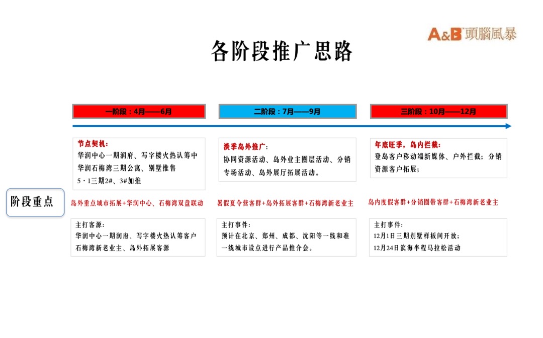 华润石梅湾度假文旅年度推广方案