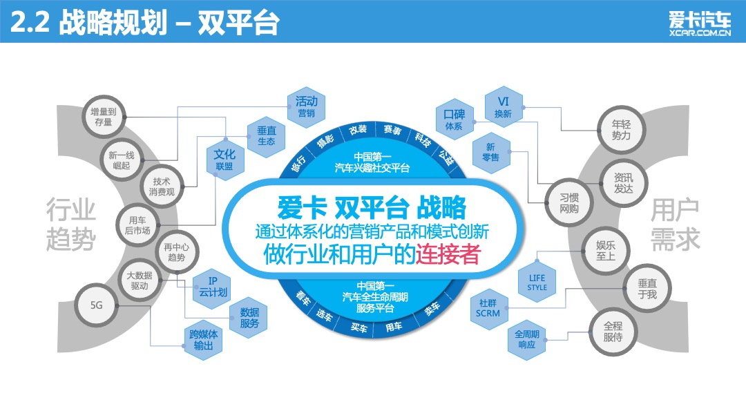 爱卡汽车品牌战略营销方案