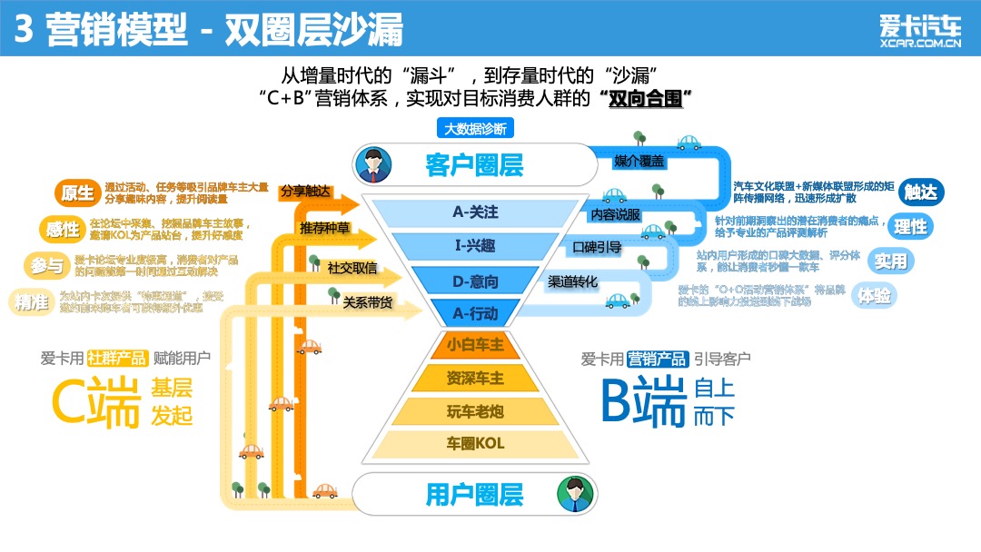 爱卡汽车品牌战略营销方案