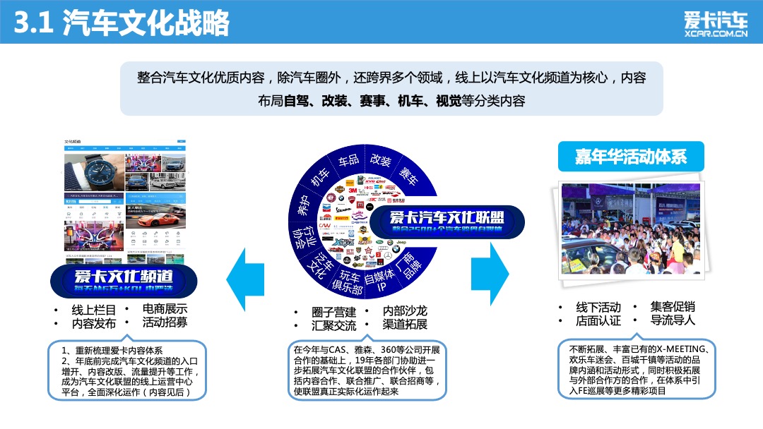 爱卡汽车品牌战略营销方案
