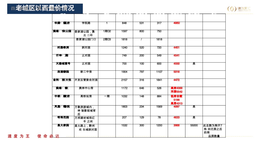 安顺绿地城投项目营销思路