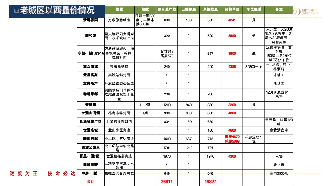 安顺绿地城投项目营销思路