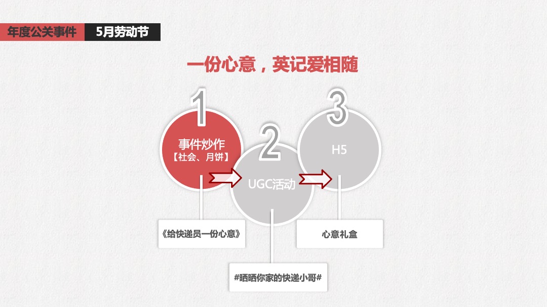 澳门英记饼家-把旅行带回家线上事件营销活动策划方案