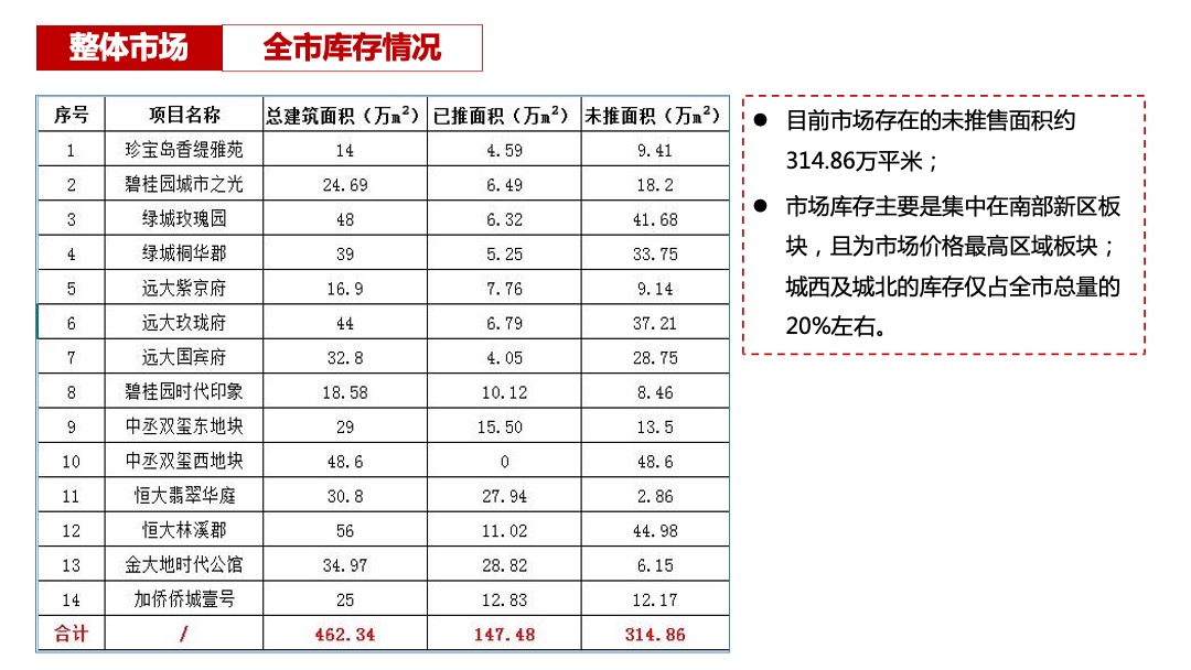 北京城房京城华府营销策略执行方案