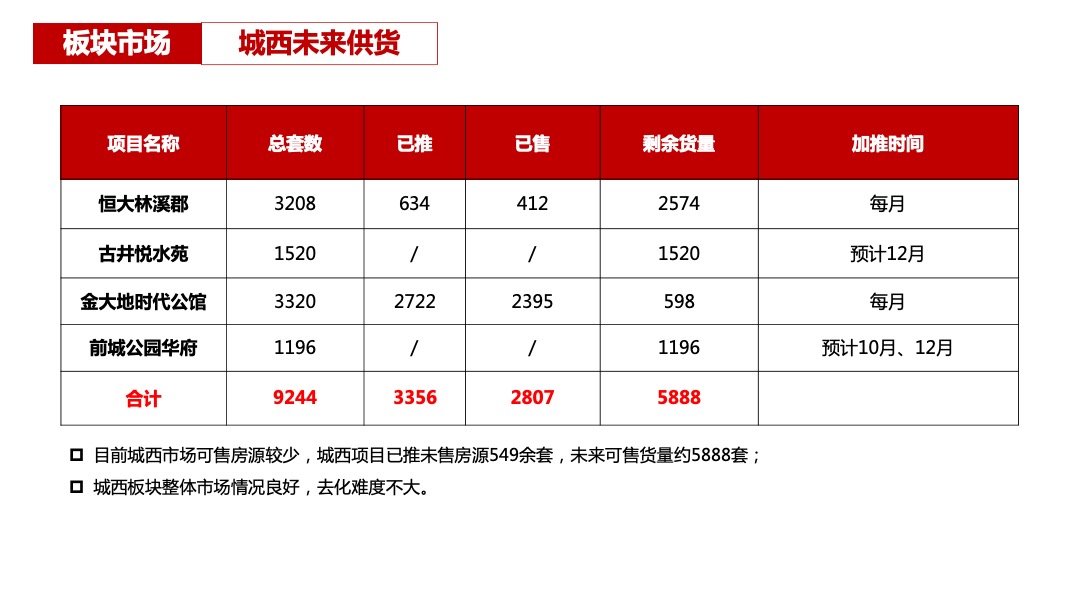 北京城房京城华府营销策略执行方案