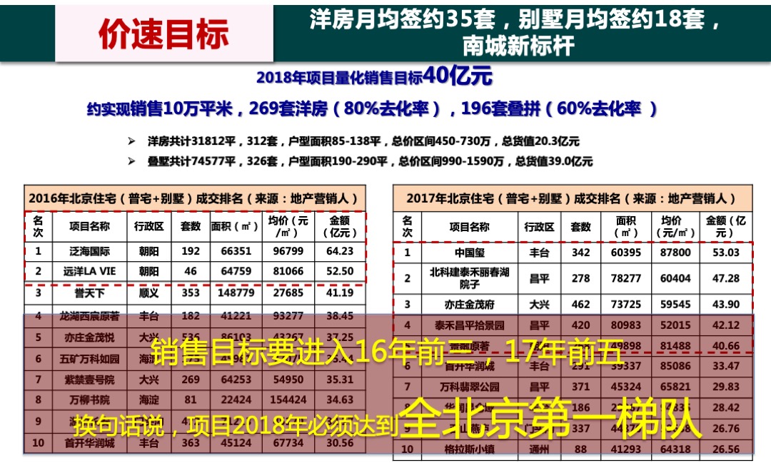 北京首开保利熙悦林语营销策划案