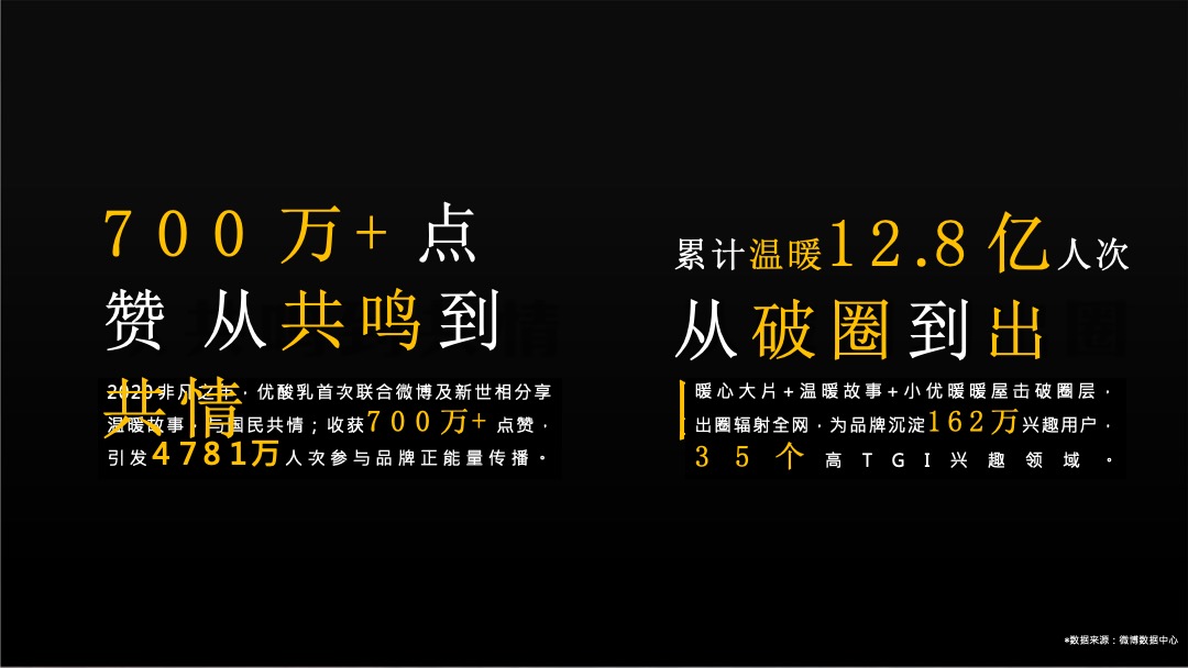 伊利优酸乳最冷冬天的最暖营销结案报告