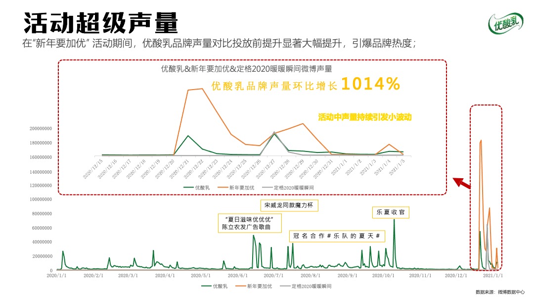 伊利优酸乳最冷冬天的最暖营销结案报告