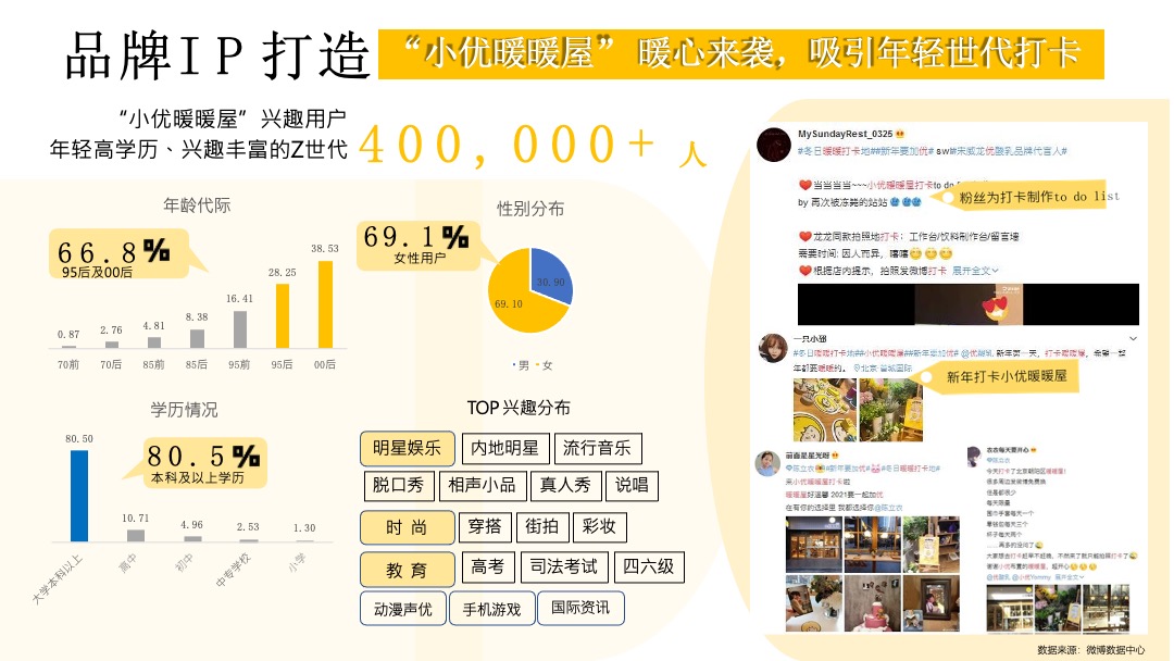 伊利优酸乳最冷冬天的最暖营销结案报告