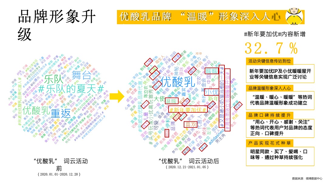 伊利优酸乳最冷冬天的最暖营销结案报告