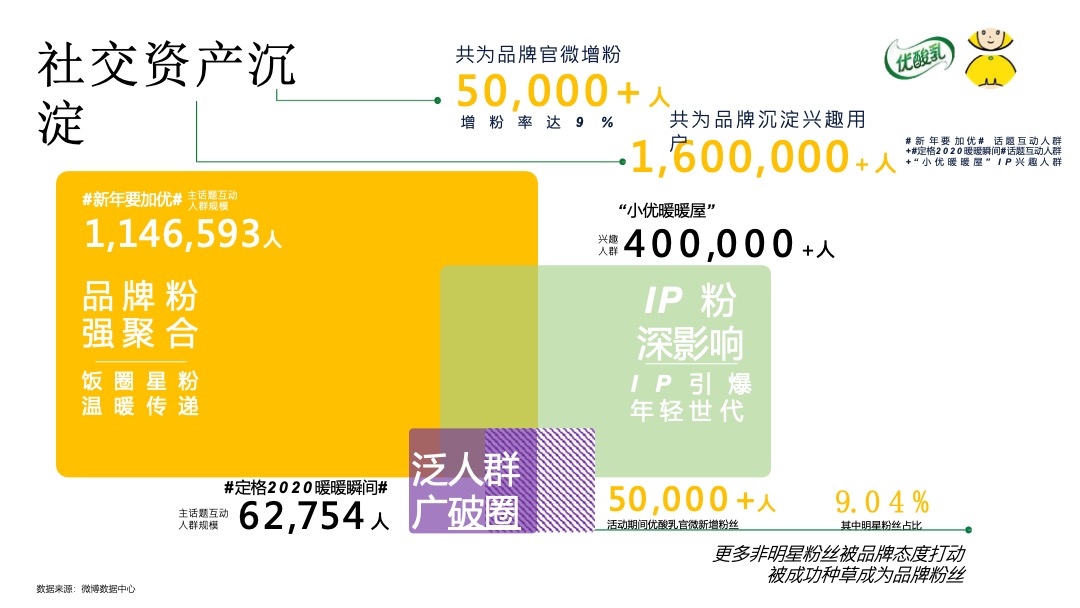 伊利优酸乳最冷冬天的最暖营销结案报告