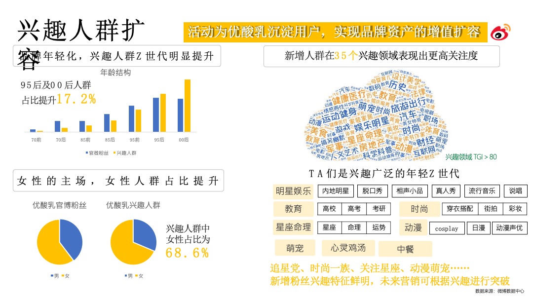 伊利优酸乳最冷冬天的最暖营销结案报告