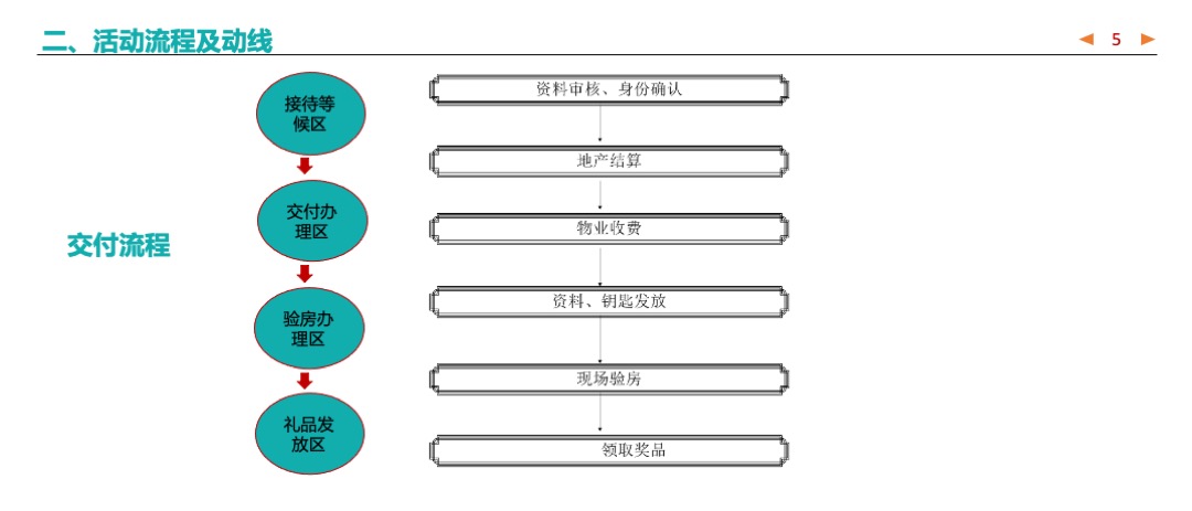 地产交付交房布置包装美陈活动方案