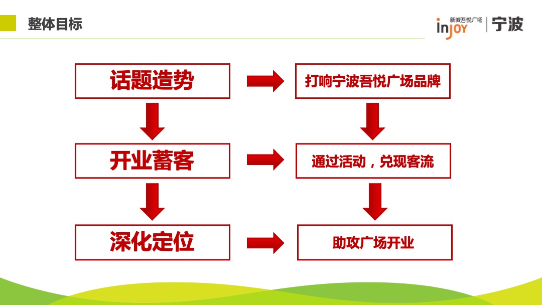 宁波吾悦广场开业预热阶段方案