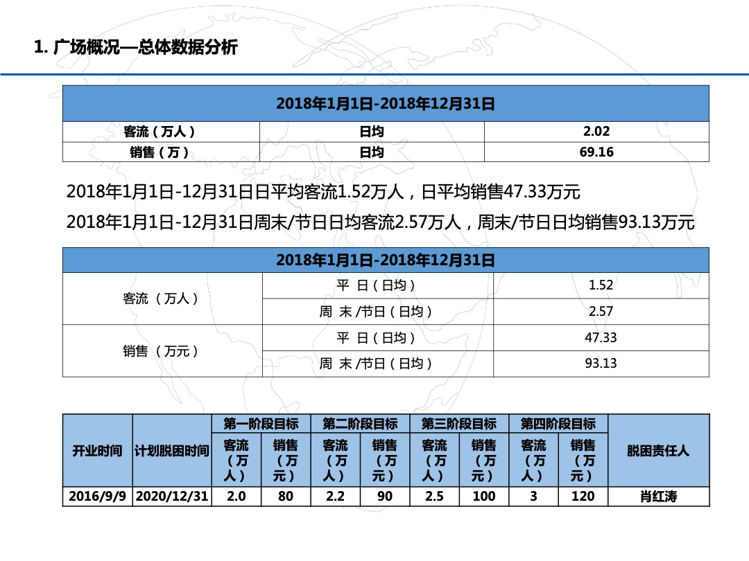延吉万达广场购物中心稳场报告