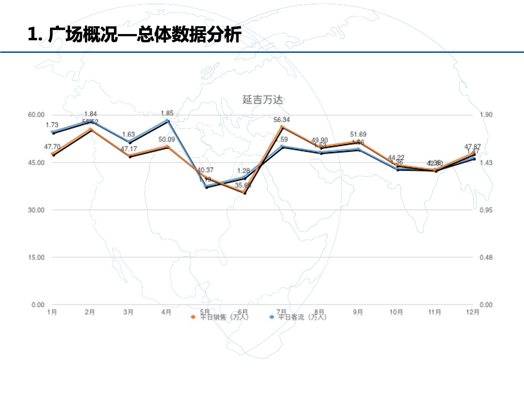 延吉万达广场购物中心稳场报告