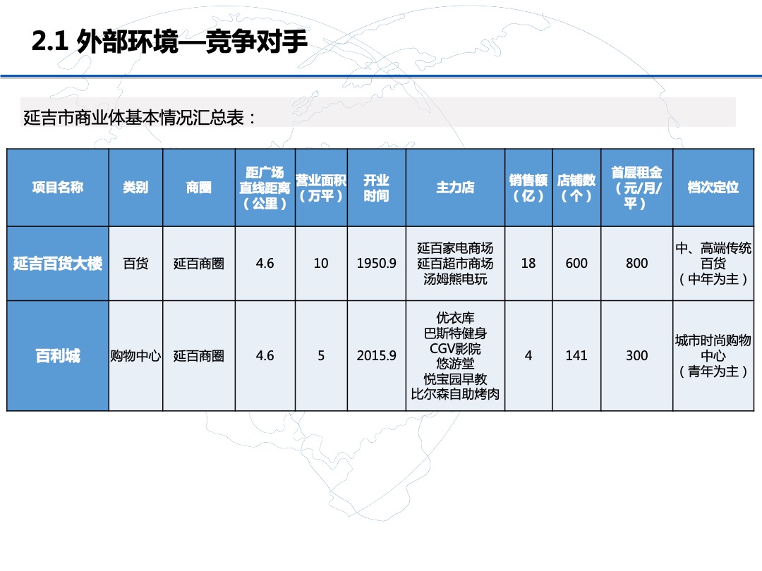 延吉万达广场购物中心稳场报告