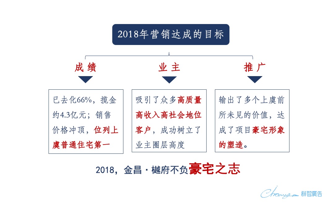 金昌·樾府营销传播策略