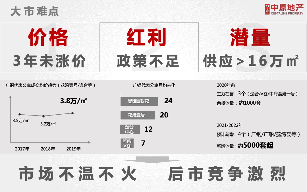 广州国际医药港公寓营销投标报告