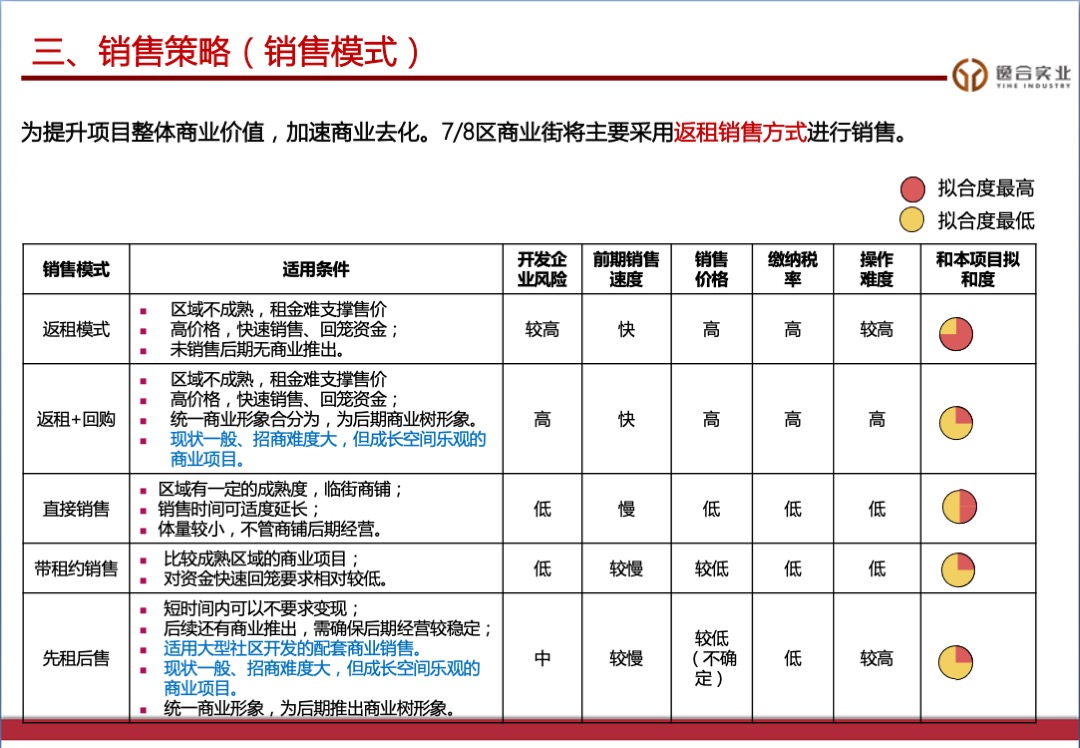 云阳主题商业街营销策略案