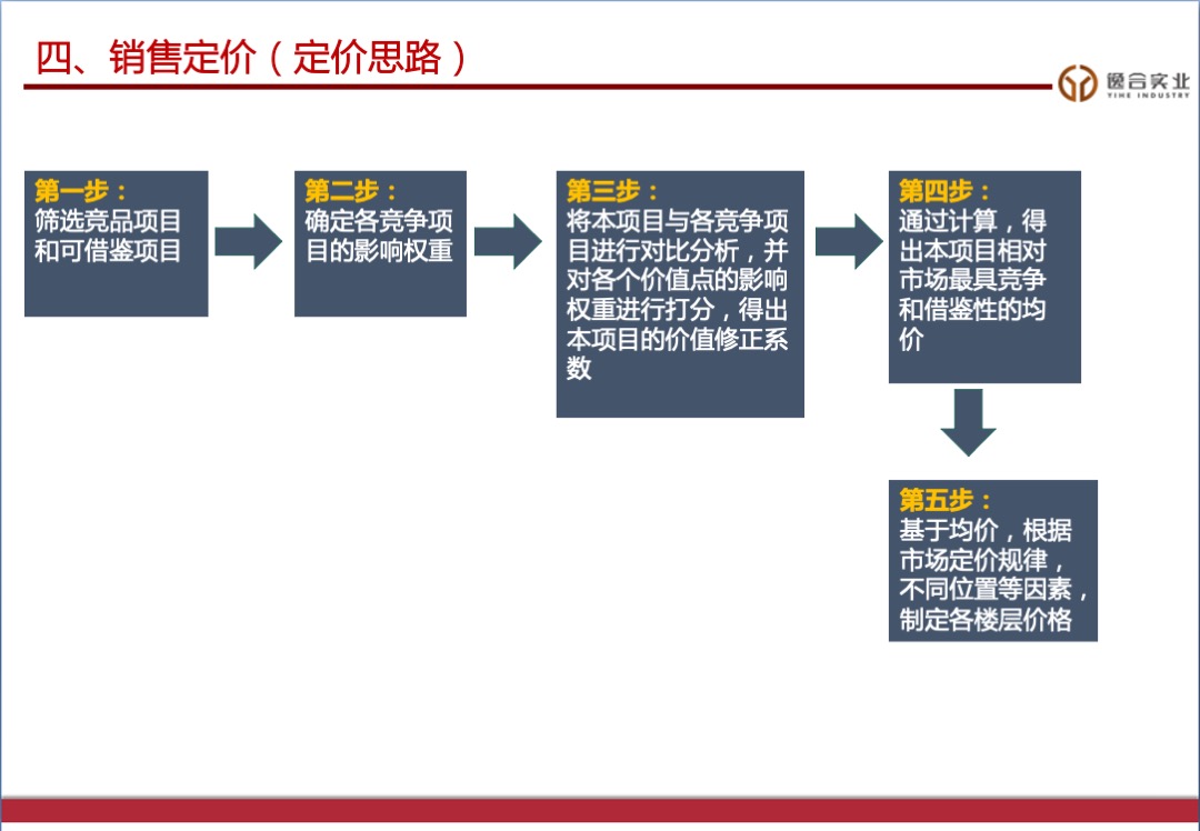 云阳主题商业街营销策略案